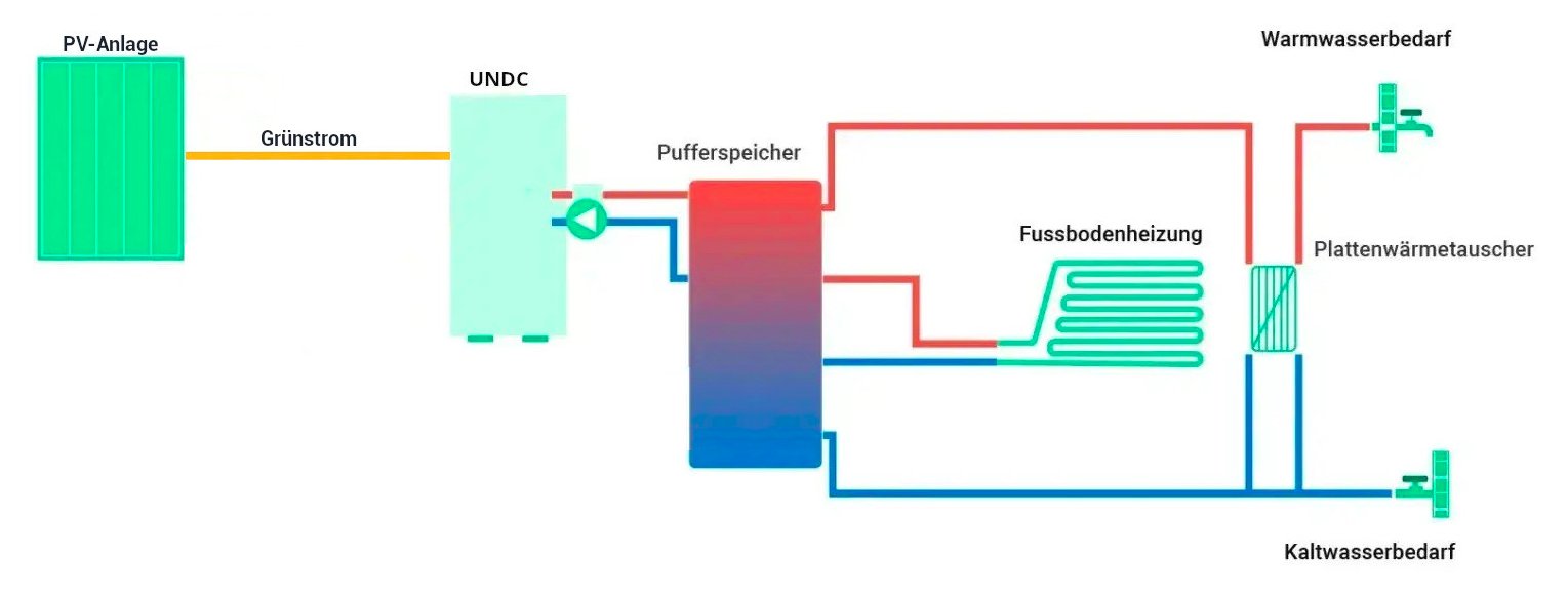 UNDC kombiniert mit Photovoltaik