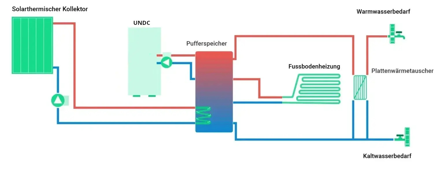 UDC bivalent mit Solarthermie und Pufferspeicher